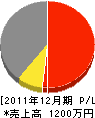 菅谷電気店 損益計算書 2011年12月期 菅谷電気店 損益計算書 2011年12月期
