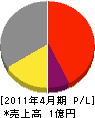 タニムラ 損益計算書 2011年4月期 タニムラ 損益計算書 2011年4月期