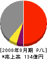 内藤ハウス 損益計算書 2008年8月期 内藤ハウス 損益計算書 2008年8月期