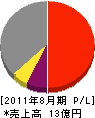 松崎建設 損益計算書 2011年8月期 松崎建設 損益計算書 2011年8月期