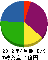 栄和建装 貸借対照表 2012年4月期 栄和建装 貸借対照表 2012年4月期