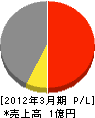 大明産業 損益計算書 2012年3月期 大明産業 損益計算書 2012年3月期