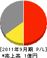 原設備 損益計算書 2011年9月期 原設備 損益計算書 2011年9月期