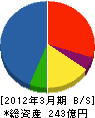 IHIプラント建設 貸借対照表 2012年3月期 IHIプラント建設 貸借対照表 2012年3月期