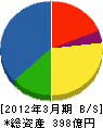 西武建設 貸借対照表 2012年3月期 西武建設 貸借対照表 2012年3月期