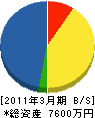 岡本電設 貸借対照表 2011年3月期 岡本電設 貸借対照表 2011年3月期