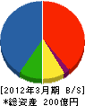 森組 貸借対照表 2012年3月期 森組 貸借対照表 2012年3月期