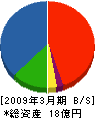 松尾エンジニヤリング 貸借対照表 2009年3月期 松尾エンジニヤリング 貸借対照表 2009年3月期
