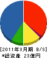 日本ライナー 貸借対照表 2011年3月期 日本ライナー 貸借対照表 2011年3月期