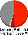 三菱倉庫 損益計算書 2011年3月期 三菱倉庫 損益計算書 2011年3月期