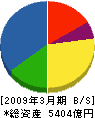 大東建託 貸借対照表 2009年3月期 大東建託 貸借対照表 2009年3月期