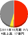 豊橋建設工業 損益計算書 2011年10月期 豊橋建設工業 損益計算書 2011年10月期
