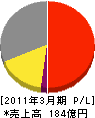 ナガワ 損益計算書 2011年3月期 ナガワ 損益計算書 2011年3月期
