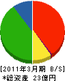 吉字屋本店 貸借対照表 2011年3月期 吉字屋本店 貸借対照表 2011年3月期