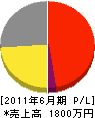 松野建材店 損益計算書 2011年6月期 松野建材店 損益計算書 2011年6月期