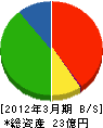 吉字屋本店 貸借対照表 2012年3月期 吉字屋本店 貸借対照表 2012年3月期