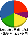 住友林業 貸借対照表 2009年3月期 住友林業 貸借対照表 2009年3月期