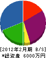 秀和工業 貸借対照表 2012年2月期 秀和工業 貸借対照表 2012年2月期