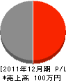 栄林工務店 損益計算書 2011年12月期 栄林工務店 損益計算書 2011年12月期