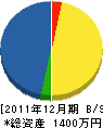 永和建設 貸借対照表 2011年12月期 永和建設 貸借対照表 2011年12月期