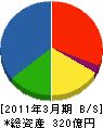 三菱マテリアルテクノ 貸借対照表 2011年3月期 三菱マテリアルテクノ 貸借対照表 2011年3月期