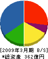 ジェイペック 貸借対照表 2009年3月期 ジェイペック 貸借対照表 2009年3月期