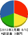 愛知防* 貸借対照表 2012年2月期 愛知防* 貸借対照表 2012年2月期