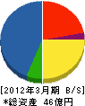 東邦ガスエンジニアリング 貸借対照表 2012年3月期 東邦ガスエンジニアリング 貸借対照表 2012年3月期