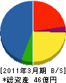 東邦ガスエンジニアリング 貸借対照表 2011年3月期 東邦ガスエンジニアリング 貸借対照表 2011年3月期