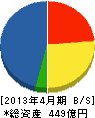 横河ソリューションサービス 貸借対照表 2013年4月期 横河ソリューションサービス 貸借対照表 2013年4月期