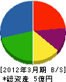 中部 貸借対照表 2012年3月期 中部 貸借対照表 2012年3月期