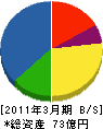 中日本ハイウェイ・エンジニアリング東京 貸借対照表 2011年3月期 中日本ハイウェイ・エンジニアリング東京 貸借対照表 2011年3月期