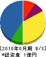 山田興業 貸借対照表 2010年8月期 山田興業 貸借対照表 2010年8月期