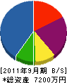 青木電機工業所 貸借対照表 2011年9月期 青木電機工業所 貸借対照表 2011年9月期