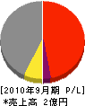 中設工事 損益計算書 2010年9月期 中設工事 損益計算書 2010年9月期