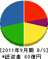 日本乾溜工業 貸借対照表 2011年9月期 日本乾溜工業 貸借対照表 2011年9月期