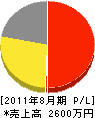 長島装芸社 損益計算書 2011年8月期 長島装芸社 損益計算書 2011年8月期