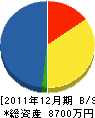 古市工務店 貸借対照表 2011年12月期 古市工務店 貸借対照表 2011年12月期
