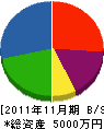 長田土木 貸借対照表 2011年11月期 長田土木 貸借対照表 2011年11月期
