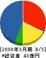 三愛プラント工業 貸借対照表 2008年3月期 三愛プラント工業 貸借対照表 2008年3月期