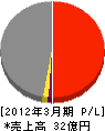 アイピー21 損益計算書 2012年3月期 アイピー21 損益計算書 2012年3月期