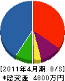 関口十一畳店 貸借対照表 2011年4月期 関口十一畳店 貸借対照表 2011年4月期