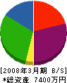 坂野工務店 貸借対照表 2008年3月期 坂野工務店 貸借対照表 2008年3月期