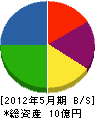 名稲建設 貸借対照表 2012年5月期 名稲建設 貸借対照表 2012年5月期