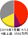 菅野プラスター工業 損益計算書 2010年7月期 菅野プラスター工業 損益計算書 2010年7月期