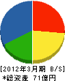 コニカミノルタエンジニアリング 貸借対照表 2012年3月期 コニカミノルタエンジニアリング 貸借対照表 2012年3月期