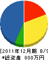 1村造園土木 貸借対照表 2011年12月期 1村造園土木 貸借対照表 2011年12月期
