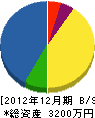 木村塗装 貸借対照表 2012年12月期 木村塗装 貸借対照表 2012年12月期