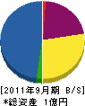 成光建設工業 貸借対照表 2011年9月期 成光建設工業 貸借対照表 2011年9月期