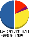 三鷹市管工事業(同) 貸借対照表 2012年3月期 三鷹市管工事業(同) 貸借対照表 2012年3月期